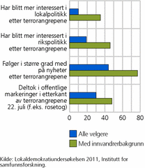 Figur 3. Deltakelse i offentlige markeringer/grad av interesse i politikk i tiden etter 22. juli 2011, etter innvandrerbakgrunn
