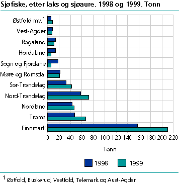  Sjøfiske, etter laks, sjøaure/sjørøye og fylke. 1998 og 1999. Tonn
