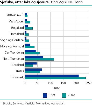  Sjøfiske, etter laks og sjøaure. 1999 og 2000. Tonn