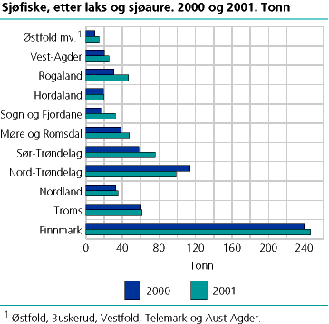  Sjøfiske, etter laks og sjøaure. 2000 og 2001. Tonn