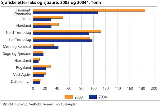 Sjøfiske etter laks og sjøaure. 2003 og 2004*. Tonn