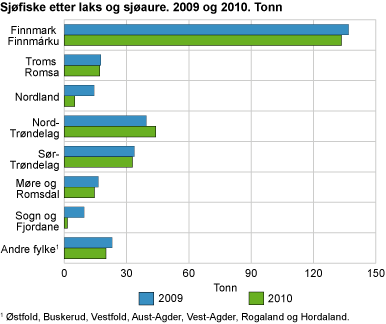 Sjøfiske etter laks og sjøaure. 2009 og 2010. Tonn