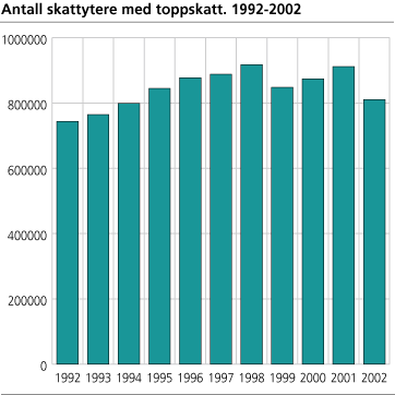 Antall skattytere med toppskatt. 1992-2002 