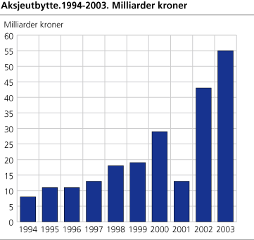 Aksjeutbytte. 1994-2003. Milliarder kroner