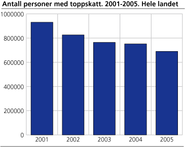 Antall personer med toppskatt. 2001-2005. Hele landet