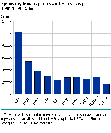  Kjemisk rydding og ugraskontroll av skog. 1990-1999. Dekar