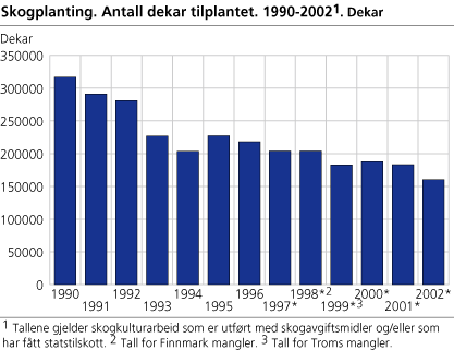 Skogplanting. 1991-2002. Antall dekar tilplantet