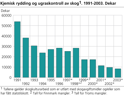 Kjemisk rydding og ugraskontroll av skog. 1990-2003. Dekar