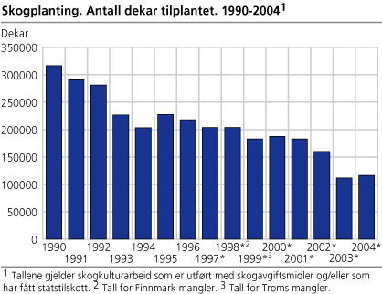 Skogplanting. Antall dekar tilplantet. 1991-2004