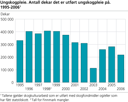 Ungskogpleie. Antall dekar det er utført ungskogpleie på. 1995-2006