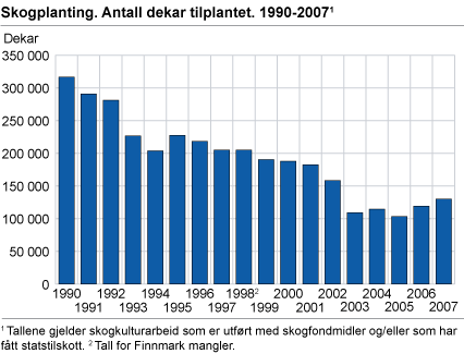 Skogplanting. Antall dekar tilplantet. 1991-2007