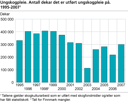 Ungskogpleie. Antall dekar det er utført ungskogpleie på. 1995-2007
