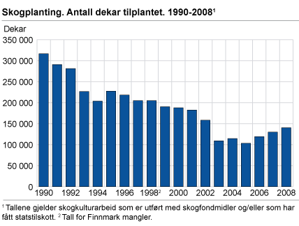 Skogplanting. Antall dekar tilplantet. 1990-2008