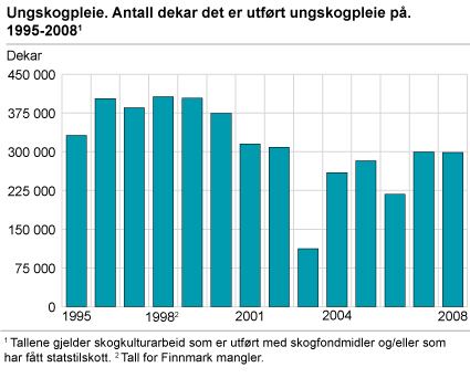 Ungskogpleie. Antall dekar det er utført ungskogpleie på. 1995-2008