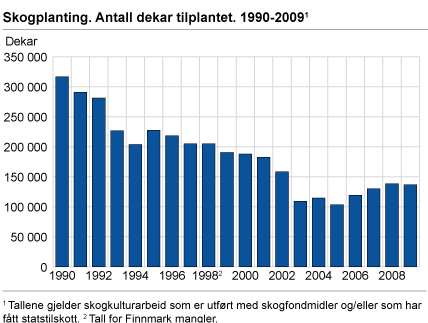 Skogplanting. Antall dekar tilplantet. 1991-2009.