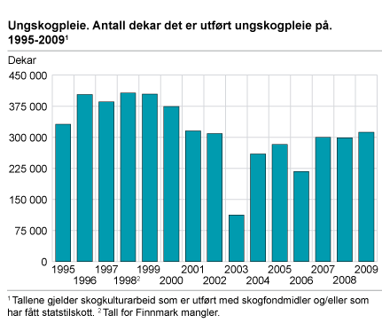 Ungskogpleie. Antall dekar det er utført ungskogpleie på. 1995-2009.