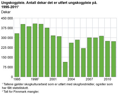 Ungskogpleie. Antall dekar det er utført ungskogpleie på. 1995-2011
