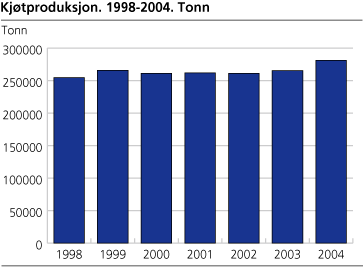 Kjøtproduksjon. 1998-2004. Tonn