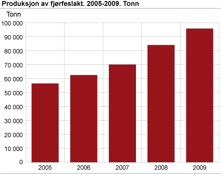 Produksjon av fjørfekjøt. 2005-2009. Tonn