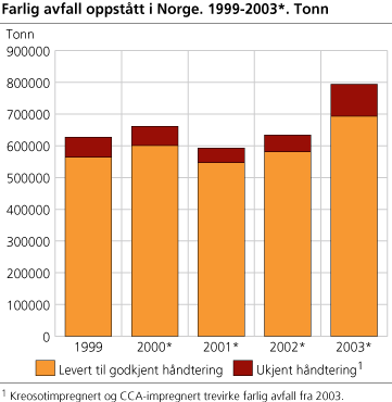 Farlig avfall oppstått i Norge. 1999-2003. Tonn