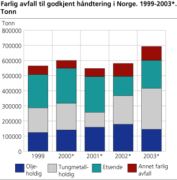 Farlig avfall til godkjent håndtering i Norge. 1999-2003. Tonn