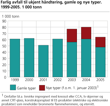 Farlig avfall til ukjent håndtering 1999-2005, gamle og nye typer. 1 000 tonn