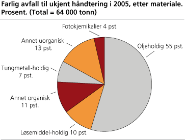 Farlig avfall til ukjent håndtering i 2005, etter materiale. Prosent. (Total = 64 000 tonn)