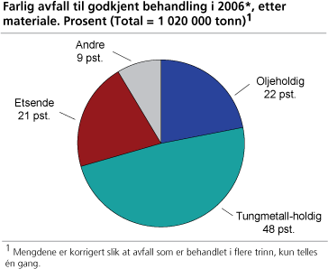 Farlig avfall til godkjent behandling i 2006*, etter materiale. Prosent (Total = 1 020 000 tonn) 