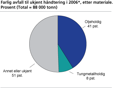 Farlig avfall til ukjent håndtering i 2006*, etter materiale. Prosent (Total=88 000 tonn)