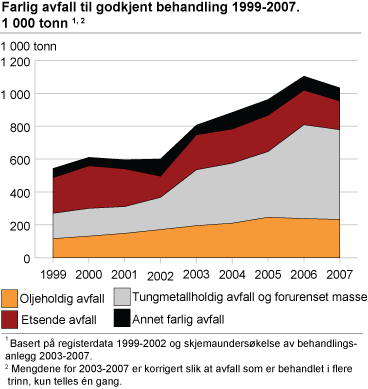Farlig avfall til godkjent behandling 1999-2007, etter materiale. 1 000 tonn