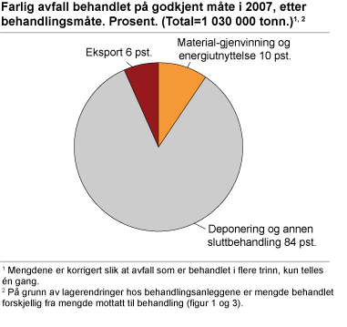 Farlig avfall til godkjent behandling i 2007, etter behandlingsmåte. Prosent. (Total = 1 030 000 tonn)