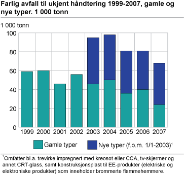 Farlig avfall til ukjent håndtering 1999-2007, gamle og nye typer. 1 000 tonn