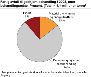 Farlig avfall til godkjent behandling i 2008, etter behandlingsmåte. Prosent. (Total=1,1 millioner tonn)  