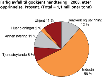 Farlig avfall til godkjent behandling i 2008, etter opprinnelse. Prosent (Total=1,1 millioner tonn)