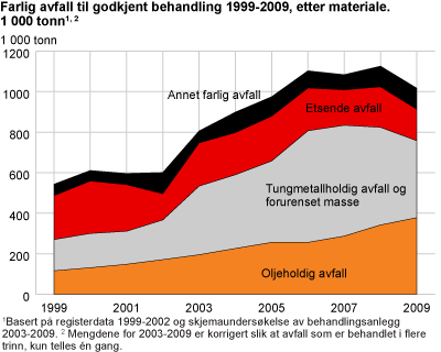 Farlig avfall til godkjent behandling 1999-2009, etter materiale. 1 000 tonn