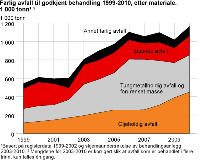 Farlig avfall til godkjent behandling 1999-2010, etter materiale. 1 000 tonn