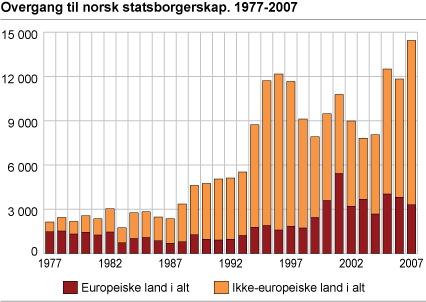 Overgang til norsk statsborgerskap. 1977-2007