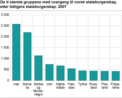De ti største gruppene med overgang til norsk statsborgerskap, etter tidligere statsborgerskap 2007