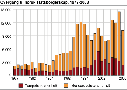Overgang til norsk statsborgerskap. 1977-2008
