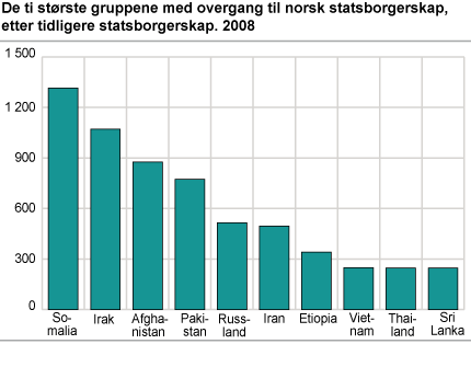 De ti største gruppene med overgang til norsk statsborgerskap, etter tidligere statsborgerskap. 2008