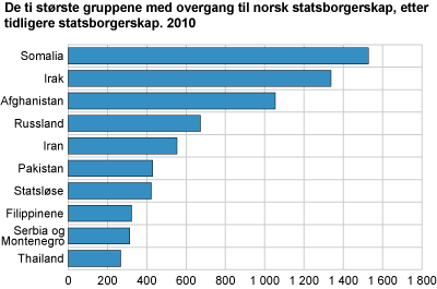 De ti største gruppene med overgang til norsk statsborgerskap, etter tidligere statsborgerskap 2010