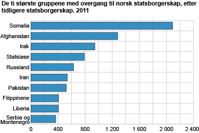 De ti største gruppene med overgang til norsk statsborgerskap, etter tidligere statsborgerskap. 2011
