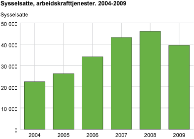Sysselsatte, arbeidskrafttjenester. 2004-2009