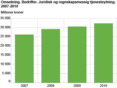 Omsetning innenfor juridisk og regnskapsmessig tjenesteyting. 2007-2010