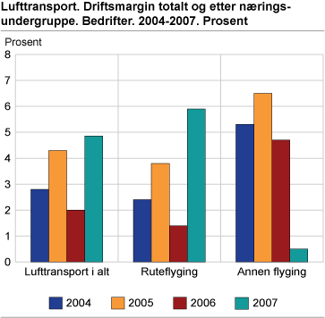 Lufttransport. Driftsmargin totalt og etter næringsundergruppe. Bedrifter. 2004-2007. Prosent 