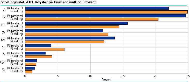  Stortingsvalet 2001. Røyster på førehand/valting. Prosent