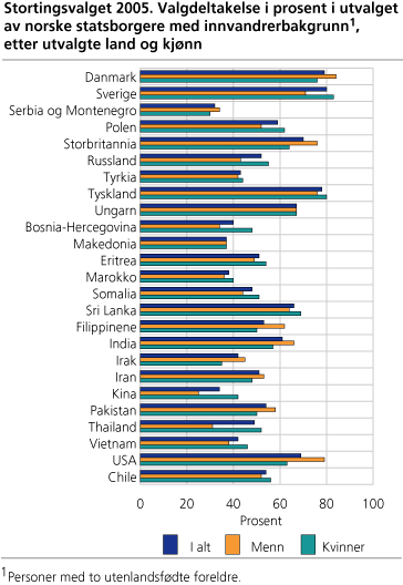 Stortingsvalget 2005. Valgdeltakelse i prosent i utvalget av norske statsborgere med innvandrerbakgrunn, etter utvalgte land og kjønn