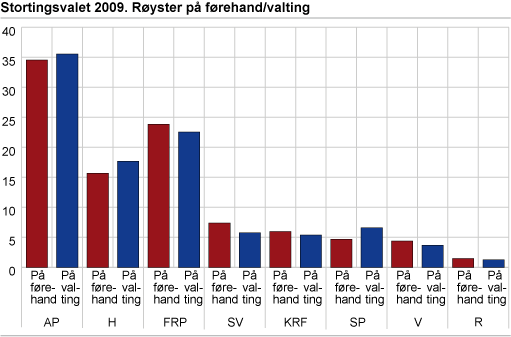 Stortingsvalet 2009. Røyster på førehand/valting