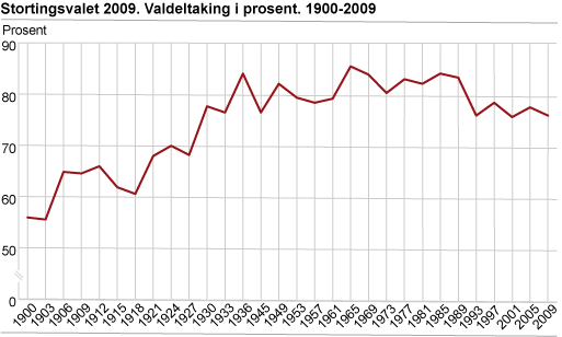 Stortingsvalet 2009. Valdeltaking i prosent 1900-2009