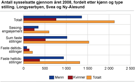 Antall sysselsatte gjennom året 2008, fordelt etter kjønn og type stilling. Longyearbyen, Svea og Ny-Ålesund